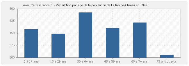 Répartition par âge de la population de La Roche-Chalais en 1999